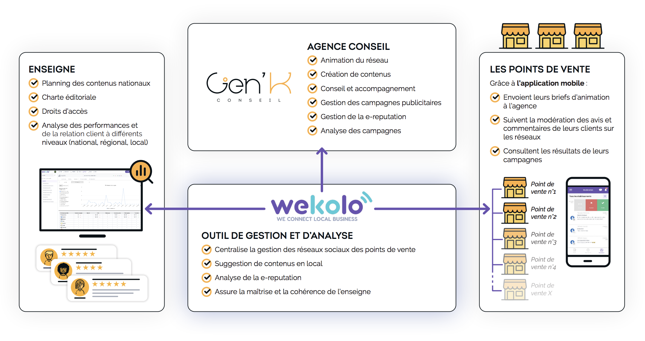 Ecosystème du groupe Gen'K Conseil - Wekolo